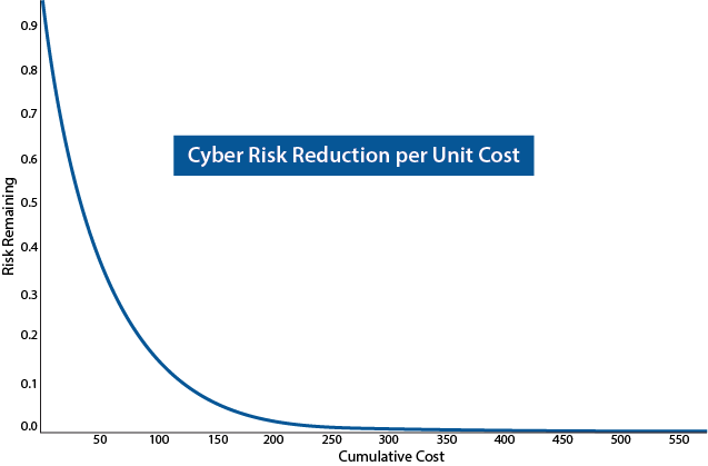 Simulated image of Cyber Risk Reduction per unit cost from Charles River HAMLET project.