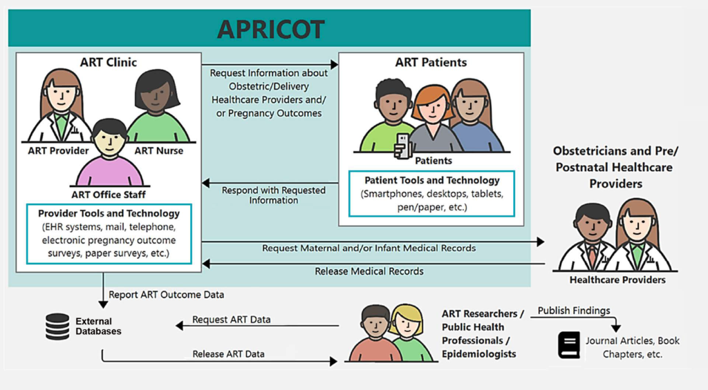 Assisted Reproductive Technology (ART) illustration process flow. ART Clinic, ART Patients